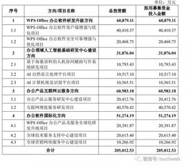 金山办公冲刺科创板 研发占比近40% 晨兴顺为持股 发力AI基础软件